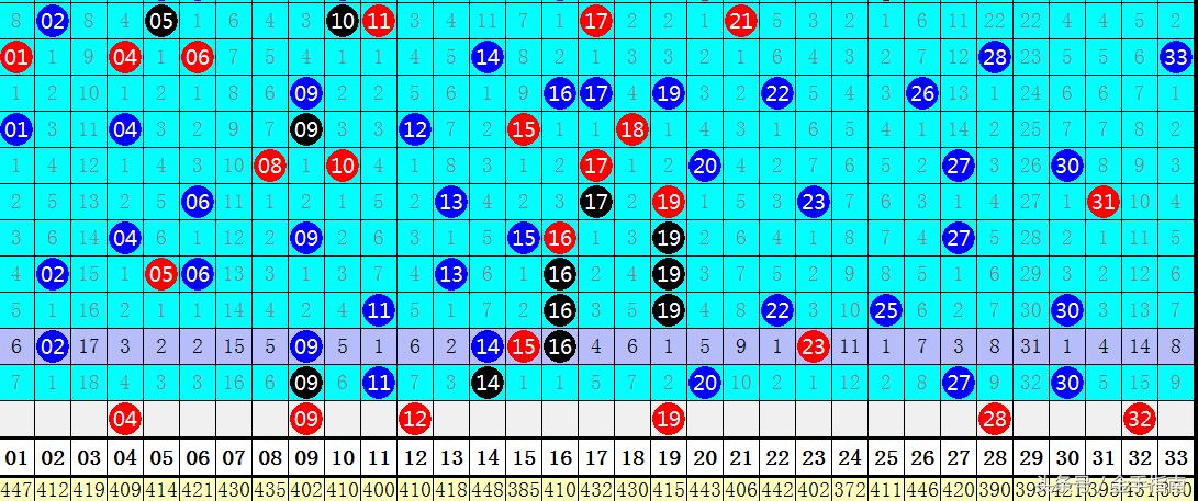 浙江双色球2003年基本走势图，回顾与分析
