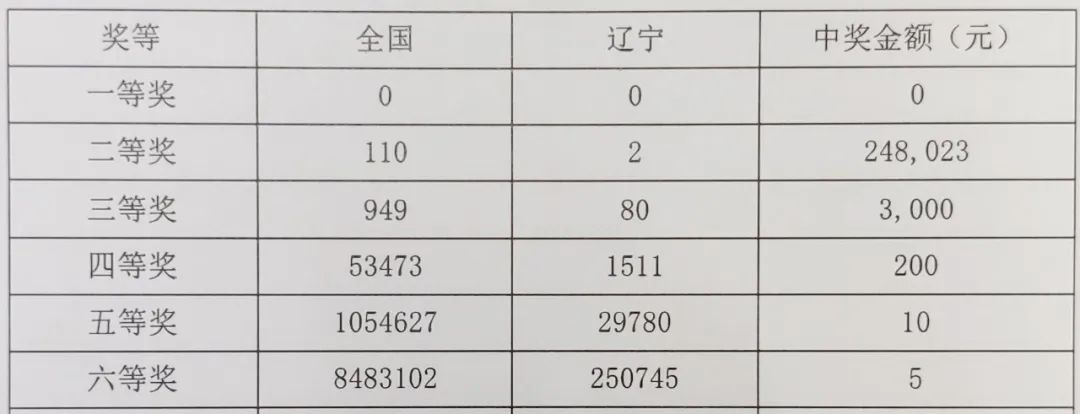 揭秘双色球，2022年第三期开奖结果表揭晓