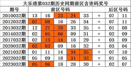 双色球127期历史同期号码深度解析