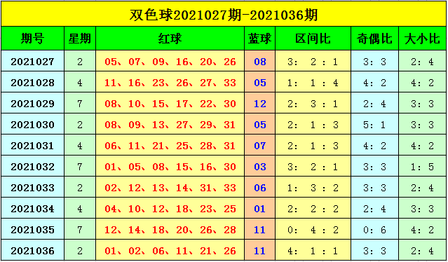 双色球易出的号码分析