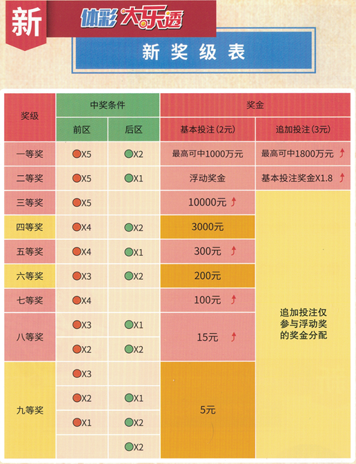 大乐透中奖规则图解