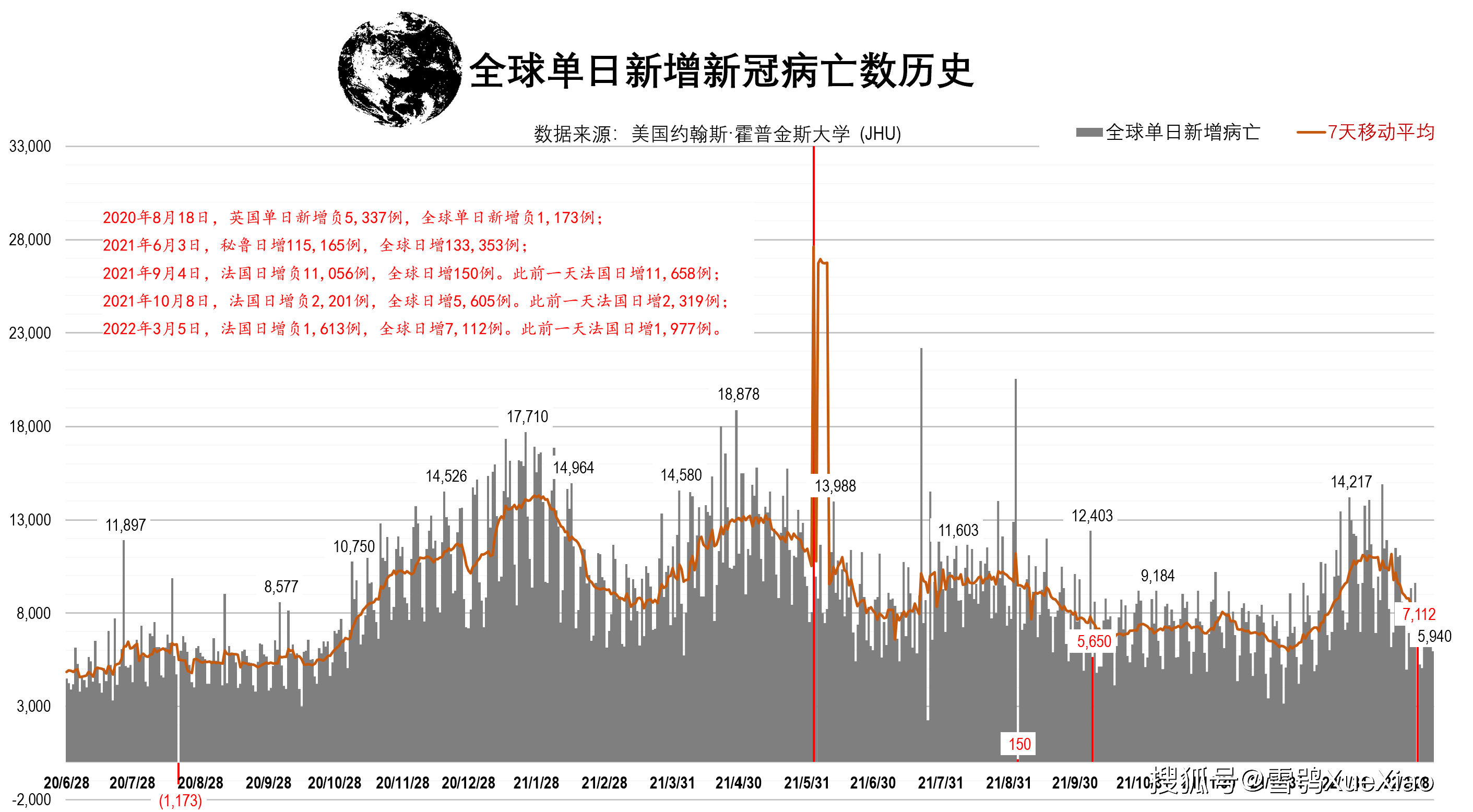 全球确诊超2376万