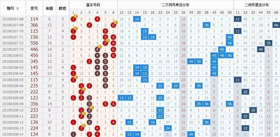江苏快3走势图号码分布