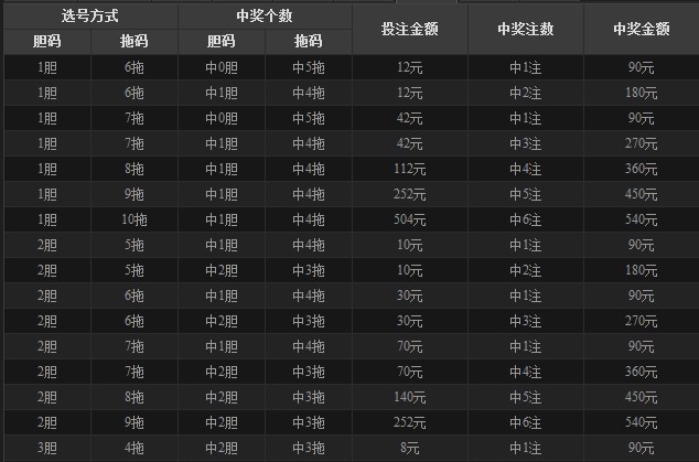 天天彩选4玩法中奖规则