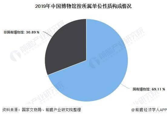 2020年我国博物馆数量