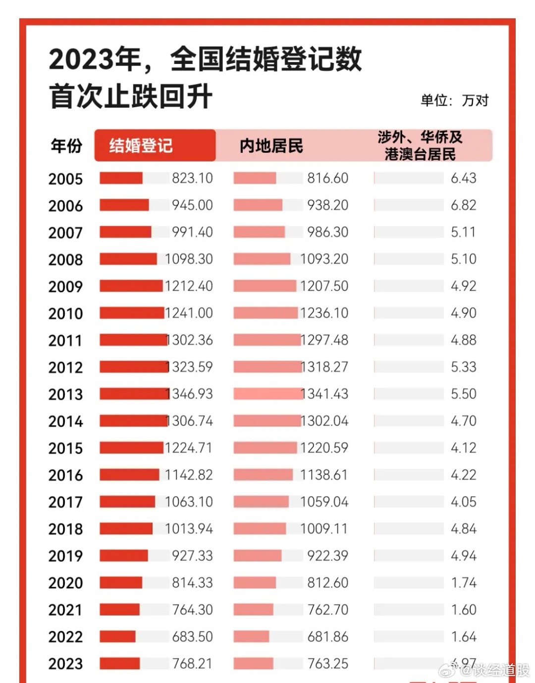 结婚人数下降