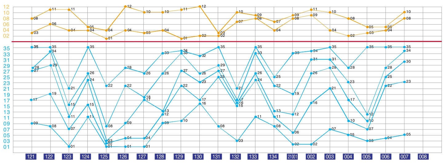 新澳门彩历史开奖记录走势图:1998年第14期
