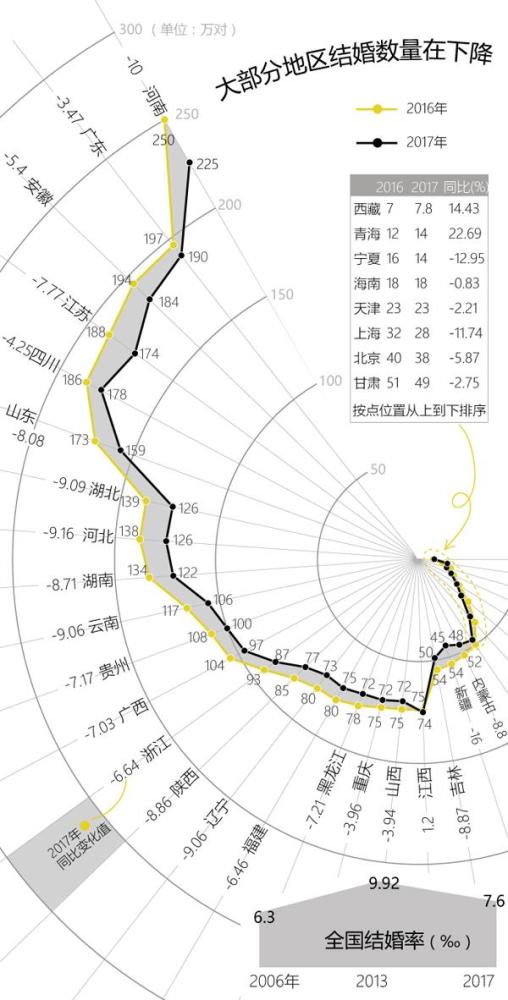 各地结婚率