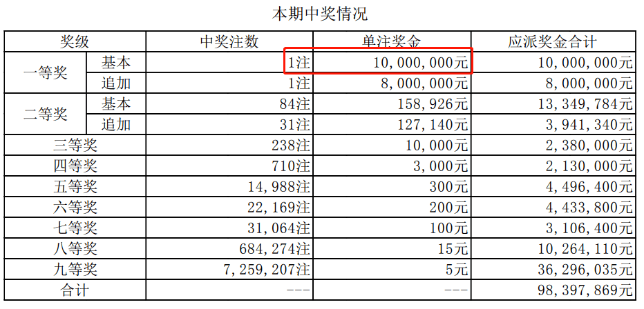新澳门近30期开奖号码是多少号