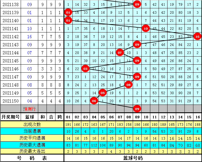 新奥门彩第147期开奖结果查询及预测汇总图表分析—今日彩票走势展望奥门开奖结果2020+开奖记录下载奥门彩网